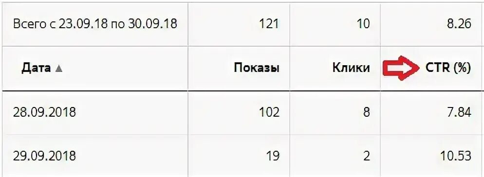Как рассчитать CTR. Как посчитать показы зная CTR И клики. Как посчитать CTR пример. Задачи на CTR. Ctr что это такое