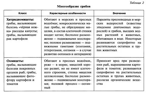 Таблица грибы 7 класс биология