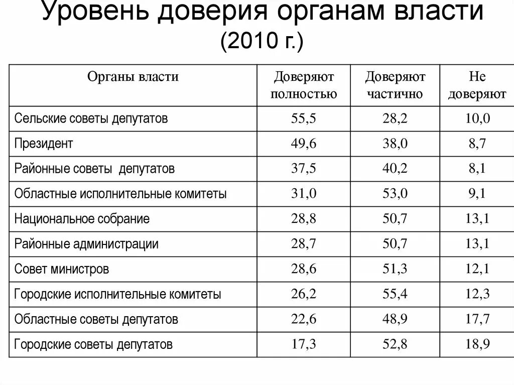 Структура доверия. Показатели доверия. Уровень доверия. Показатели доверия к власти. Уровень доверия таблица.