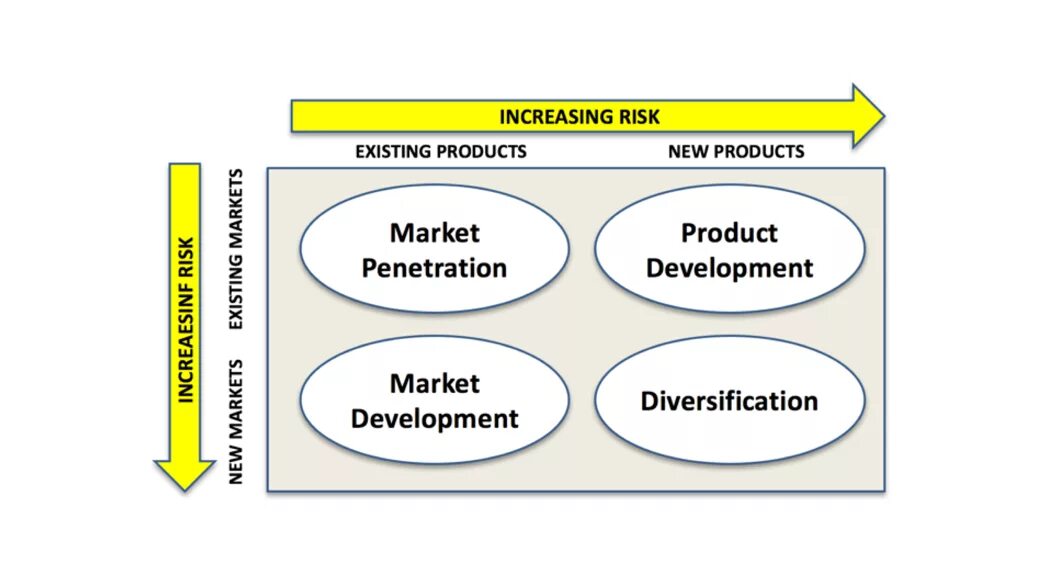 Ansoff’s Matrix. Product Market growth Matrix. Ansoff Matrix Definition Business. Igor Ansoff Matrix. Existing product