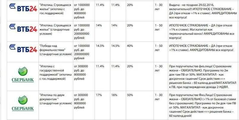 Россельхозбанк страховые компании. Аккредитованные страховые компании для ВТБ ипотеки. ВТБ список страховых компаний по ипотеке. Аккредитованные оценочные компании ВТБ. ВТБ список оценочных компаний для ипотеки.