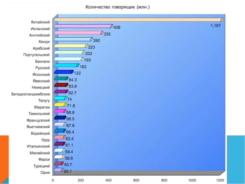 Сколько говорит на английском в мире. Самые популярные языки. распространенность языков в мире. распространенность английского языка в мире. самые популярные языки в мире.
