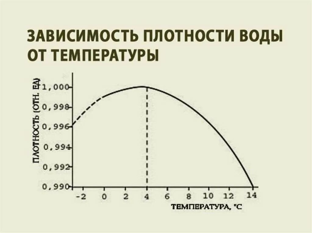 График плотность от температуры. Плотность воды при различных температурах график. плотность воды в зависимости от температуры. график плотности воды от температуры. график изменения плотности воды от температуры.