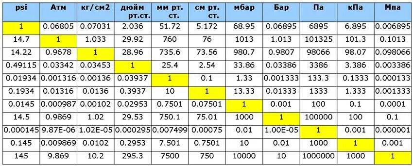 Футы в тонны. Соотношение единиц давления таблица. Единицы измерения давления таблица. Единицы измерения давления таблица перевода. Соотношение единиц измерения давления.