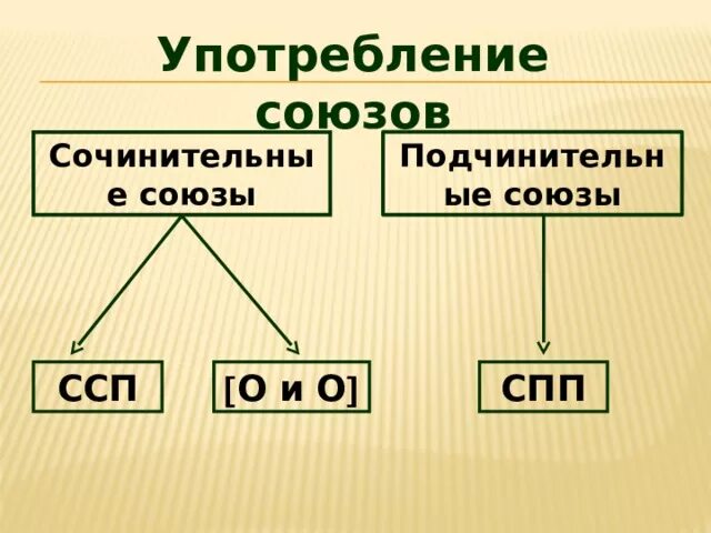 Союз используется для. Употребление союзов. Особенности употребления союзов. Употребление союзов в речи. Употребление союзов в предложении.