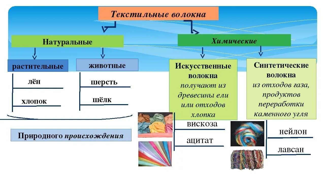 Какому типу ткани относится. Искусственные и синтетические волокна 10 кл химия. Натуральные и искусственные ткани. Натуральные и синтетические волокна. Натуральные и синтетические ткани.