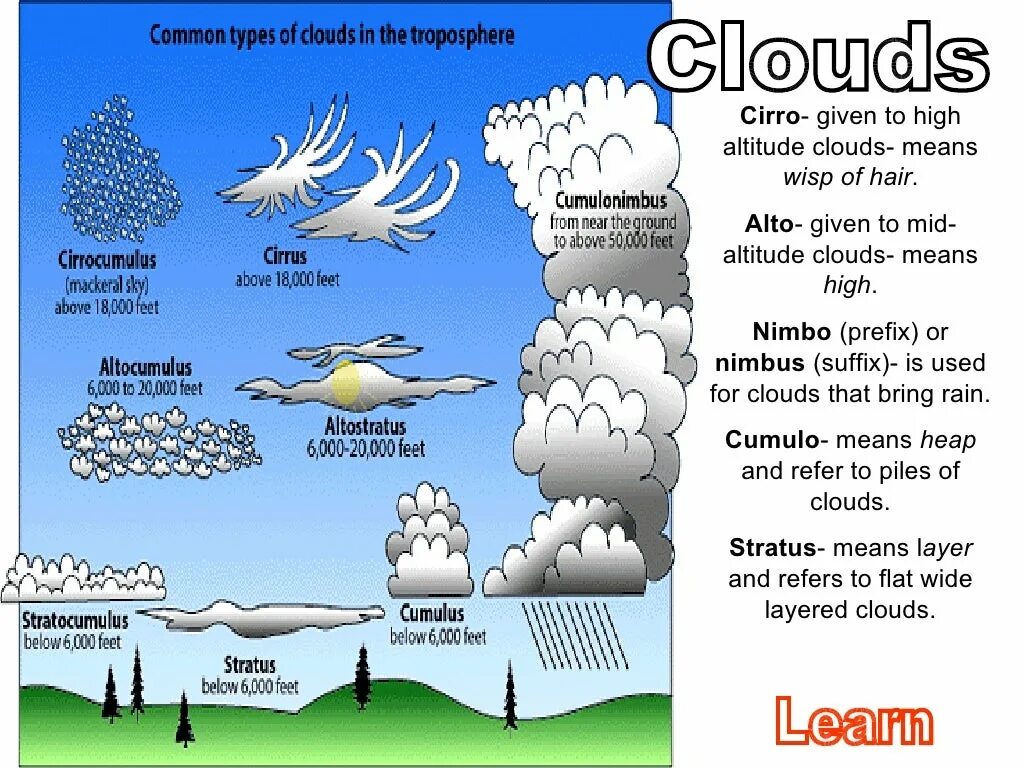 Types of clouds. Kind of clouds. (cumulonimbus) схема. types of clouds in english.