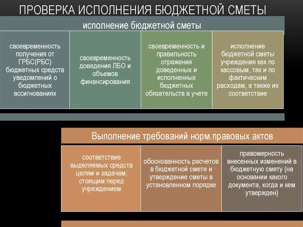 Сведения в порядке их отражения в смете бюджетного учреждения. Анализ исполнения бюджетной сметы казенного учреждения. Порядок составления бюджетной сметы. Программа аудита составления и исполнения бюджетной сметы.