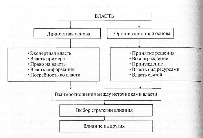 Основы и источники власти. Основы власти и источники власти. Источники власти преподавателя и студента. Источники власти преподавателя. Полномочия источник власти