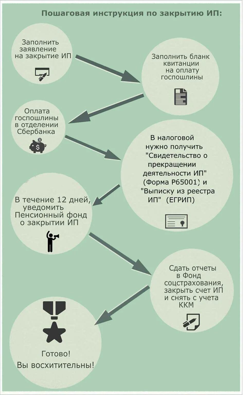 Пошаговое открытие ооо. Регистрация индивидуального предпринимателя пошаговая инструкция. Схема открытия ИП. Что нужно для закрытия ИП. Что нуэгл ждя лькоыьия ИП.