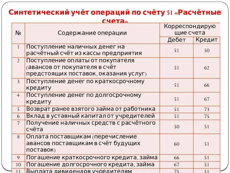 В кассу возвращены подотчетные суммы. Перечислен платеж по краткосрочному кредиту проводка. Погашен долгосрочный кредит проводка. Выдача кредита проводки. Погашен краткосрочный кредит проводка.