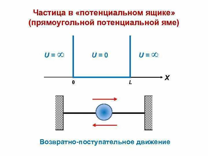 Частица в потенциальной яме. Частица в одномерном потенциальном ящике. частица в прямоугольной потенциальной яме. движение частицы в одномерной потенциальной яме. частица в трехмерной потенциальной яме.