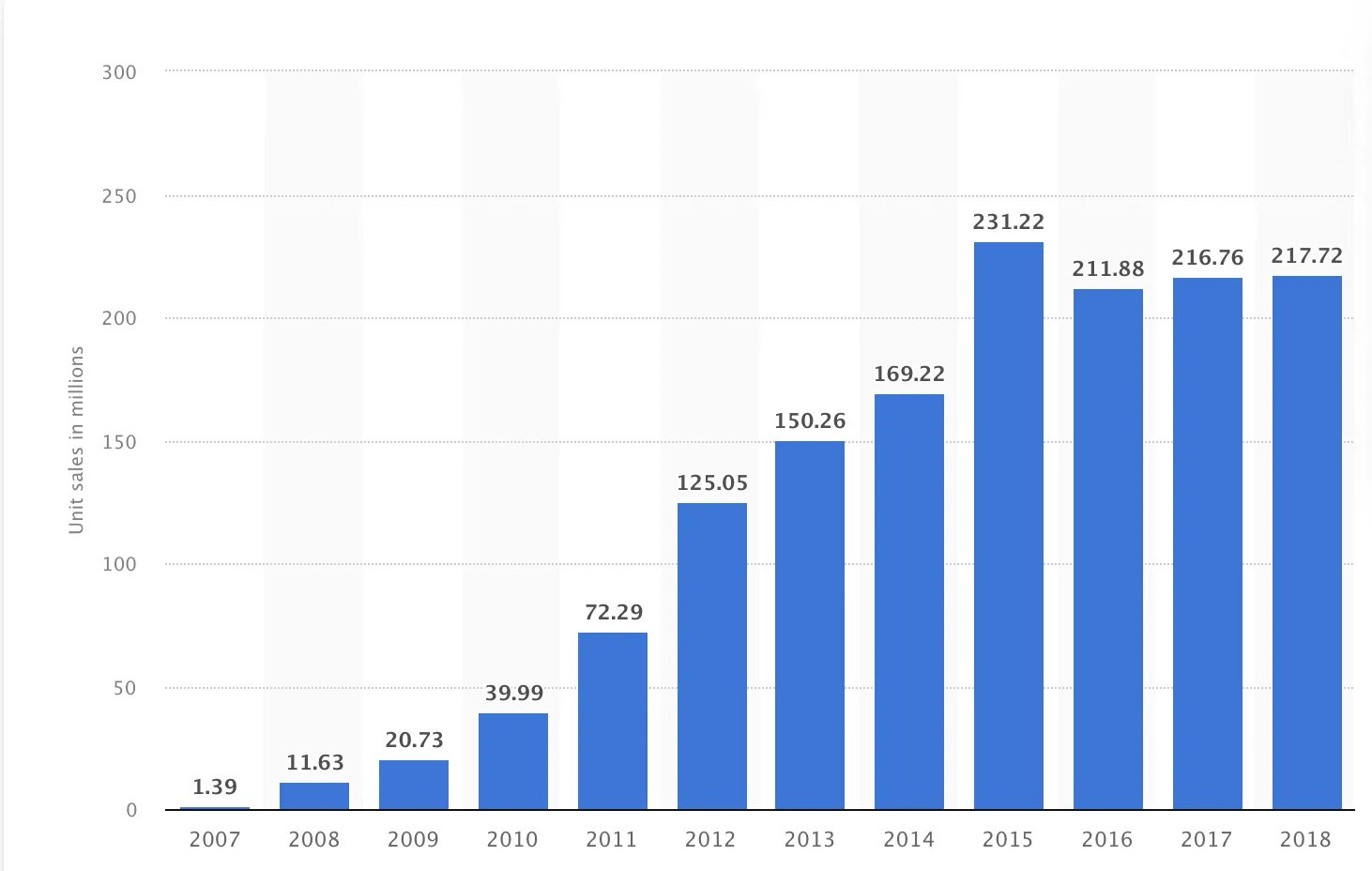 Айфоны статистика продаж с 2007. Iphone sales 2007-2020. Продажи айфонов по странам 2020. Iphone sale.