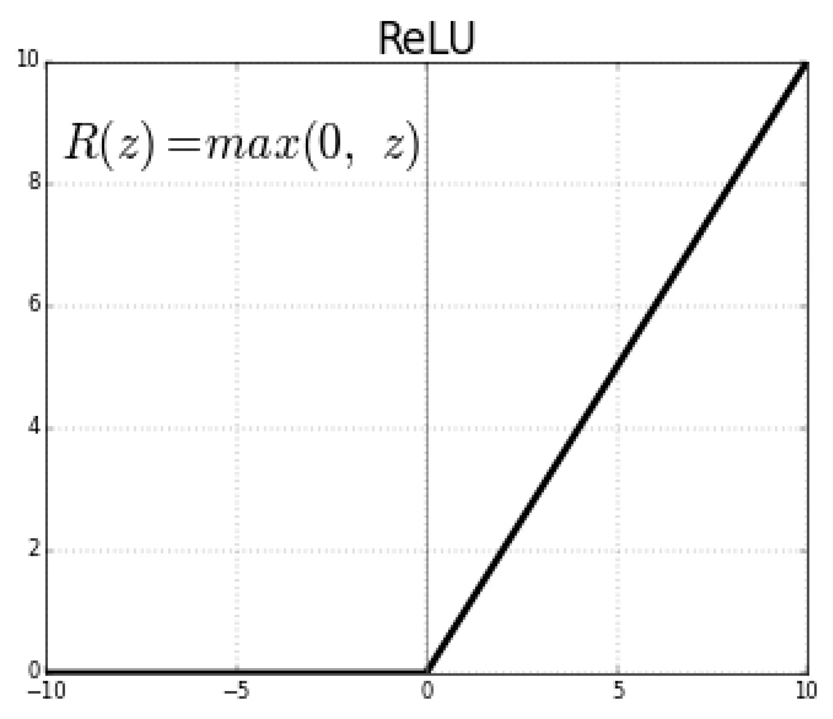 Функция активации нейронной сети Relu. График функции активации Relu. Relu нейронные сети. Relu функция активации