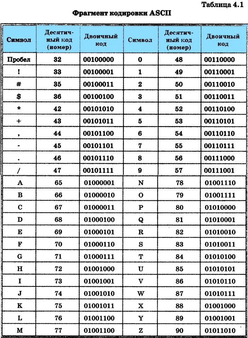 Код символа 49. Кодировочная таблица ASCII английские символы. Таблица кодов ASCII десятичная. Таблица ASCII двоичный код. Расширенная таблица ASCII кодов.