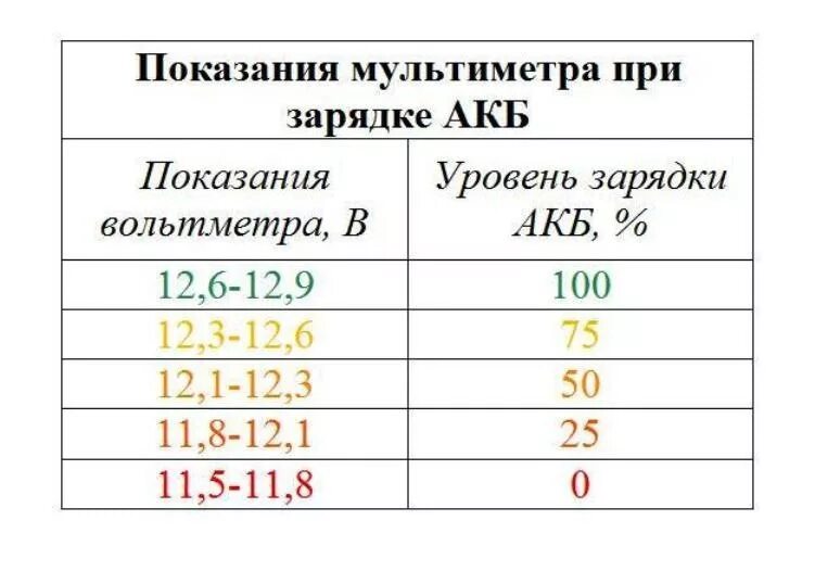 После полной зарядки аккумулятора