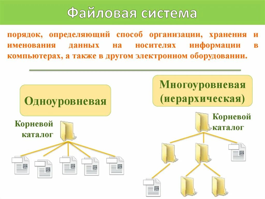 Организация данных на носителе. Файловая система. Файловая система хранения данных. Простая файловая структура. Организация файловой структуры хранения информации.