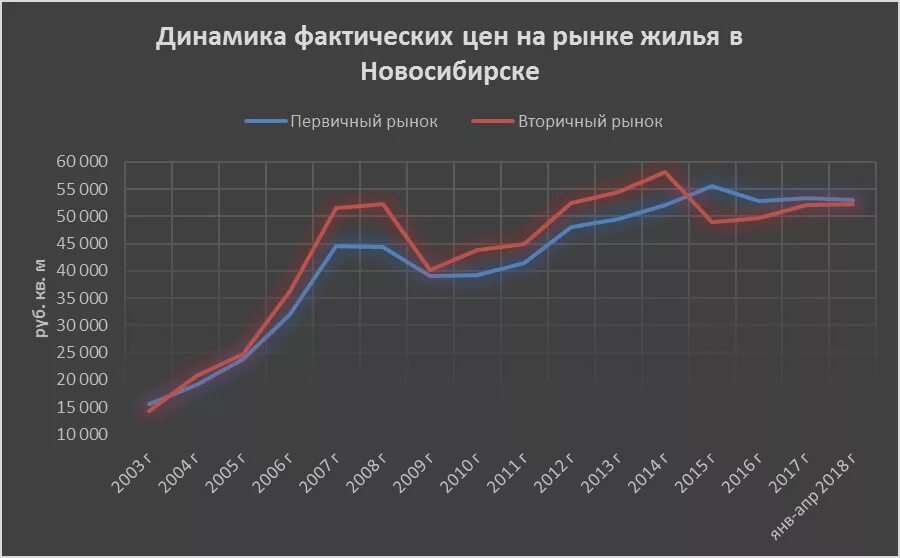 Рынок недвижимости график. Динамика стоимости жилья. Недвижимость графики. Рынок недвижимости по годам.