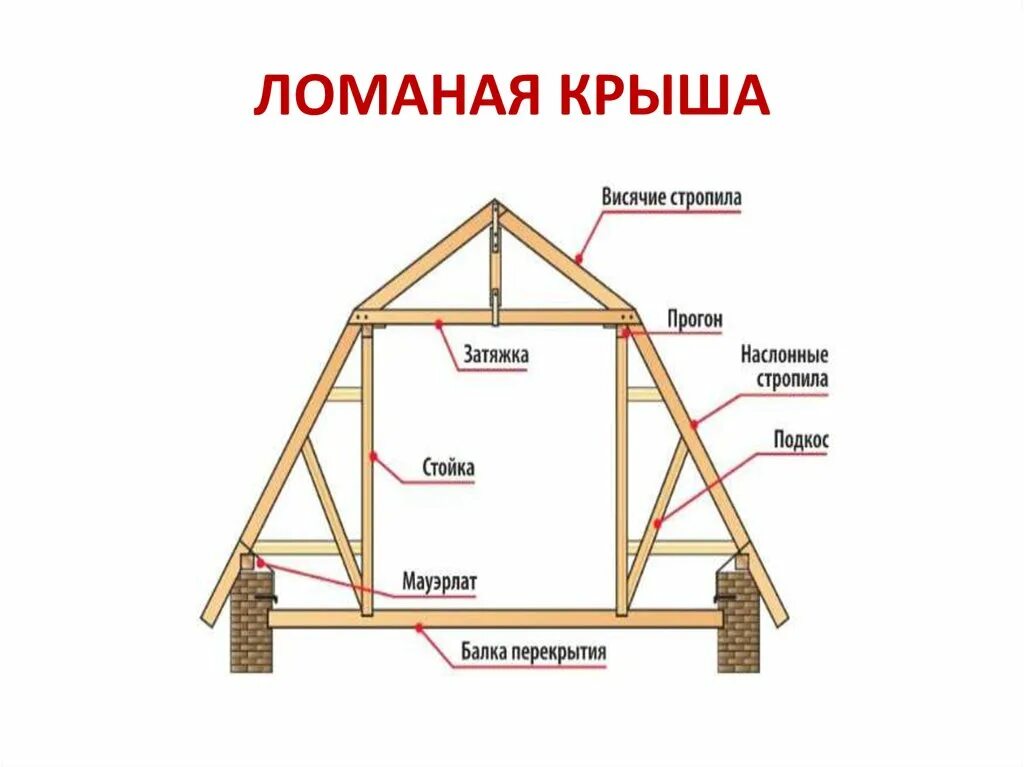 Как правильно построить. Схема стропильной конструкции ломаной крыши. Ломаная крыша 6х6 схема. Стропильная система ломаной крыши чертежи. Схема стропил ломаной крыши.