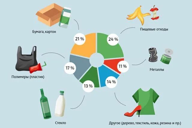 Для каких отходов. Переработка отходов инфографика. Состав мусорной корзины. Инфографика сортировка отходов.