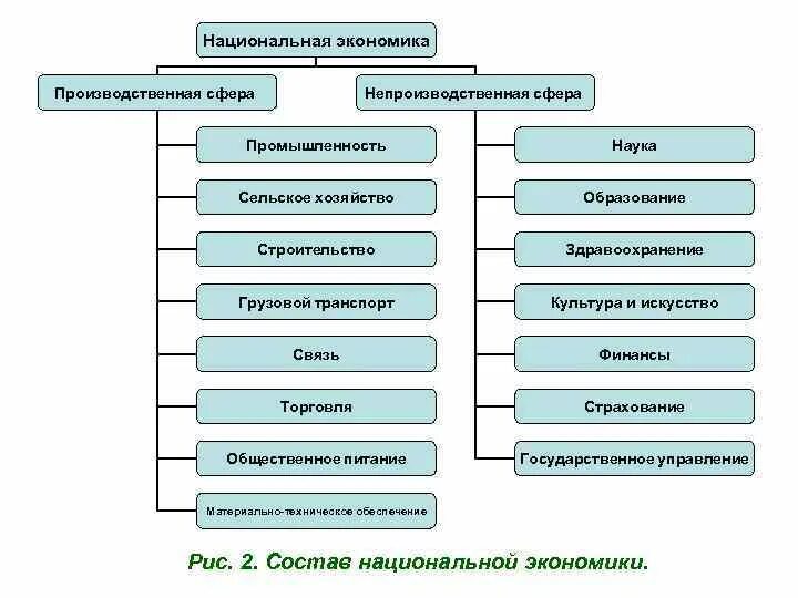 Национальное производство включает. Производственная и непроизводственная сфера. Хозяйство производственная сфера и непроизводственная сфера. Предприятия непроизводственной сферы. Производственные отрасли хозяйства.