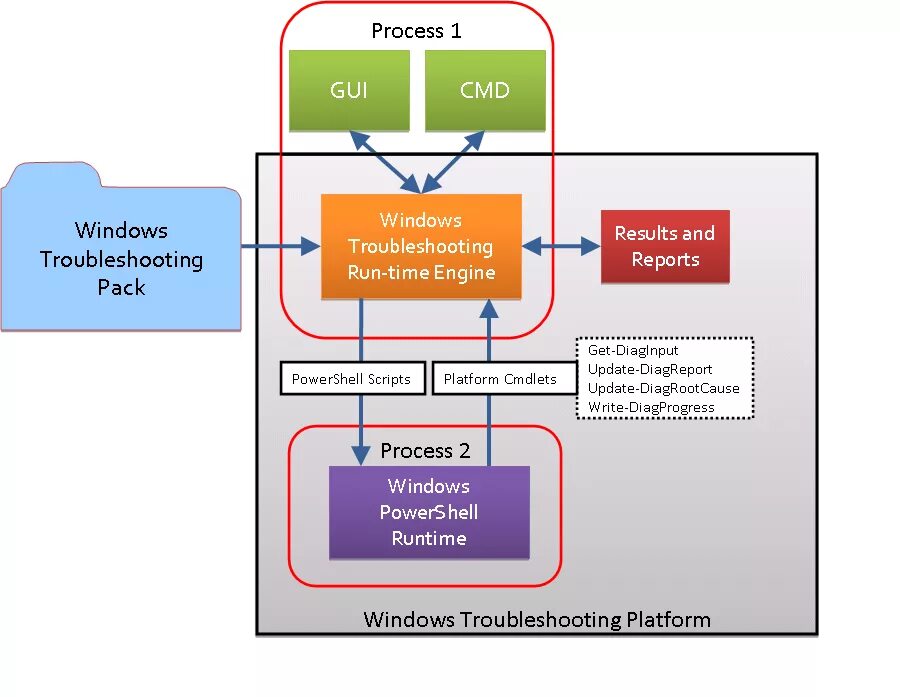 Windows troubleshooting platform. ТРАБЛШУТИНГ Windows. ТРАБЛШУТИНГ структура. Windows troubleshooting runtime engine.