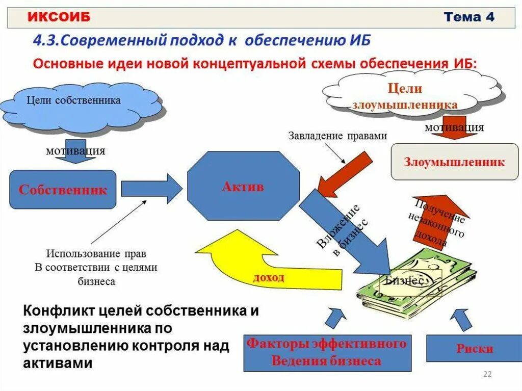 Между а иб. Исходные концептуальные схемы. Структурная схема системы обеспечения ИБ. Схемы по ИБ.