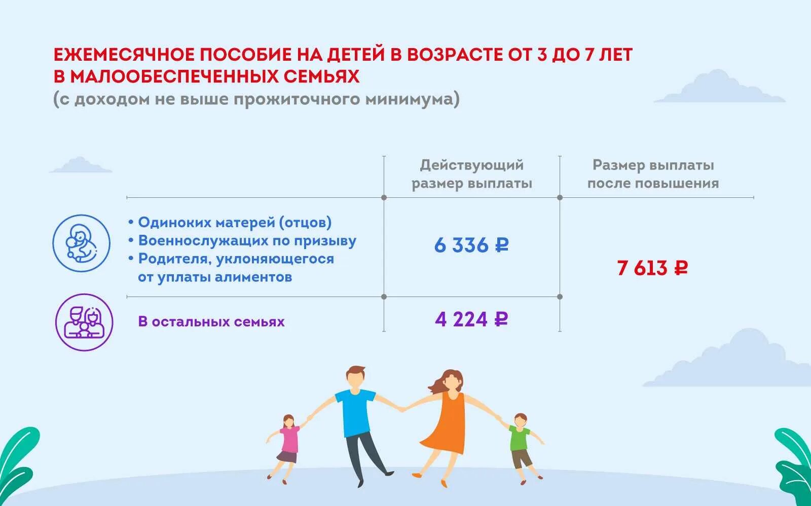 Ежемесячное пособие на ребенка от 3 до 7 лет. Сумма пособия на ребенка с 3 до 7 лет. Выплаты на детей от 3 до 7 лет в 2021. Сумма пособия на ребенка до 3 лет. Субсидии на детей получаю