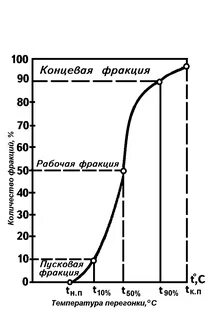 Фракционный состав бензина