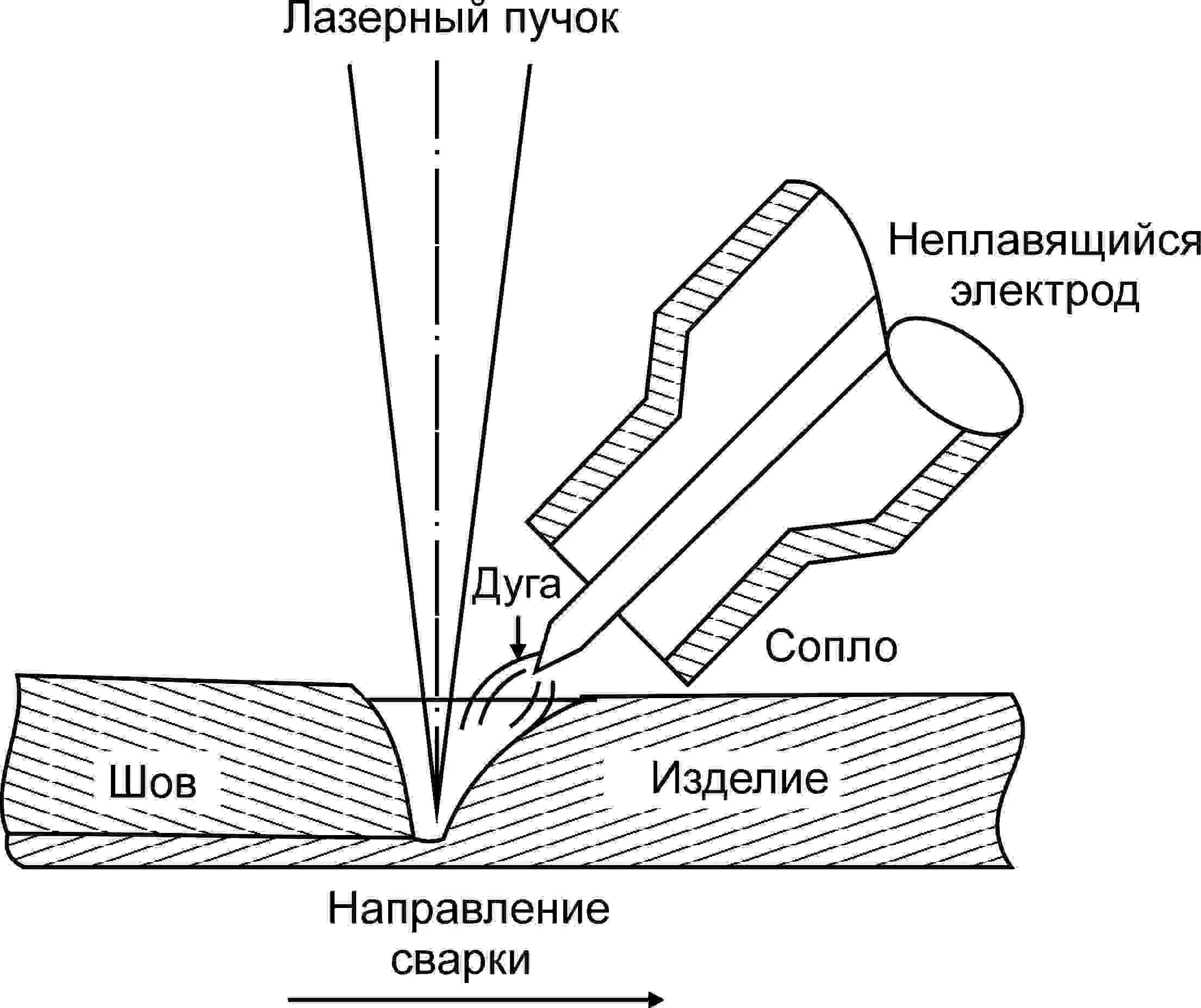 Как работает лазерная сварка. Схема гибридной лазерно дуговой сварки. гибридная сварка схема. гибридная лазерная сварка. гибридная лазерно-дуговая сварка.