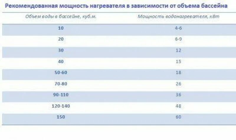 Мощность котла для нагрева бассейна. Рассчитать мощность теплообменника для бассейна. Таблица нагрева тепловых насосов для бассейнов. Мощность котла для теплообменников бассейна.