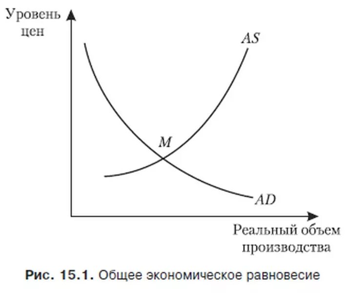 Модель общего экономического равновесия. Общее экономическое равновесие график. Частичное Макроэкономическое равновесие. Экономическое равновесие.