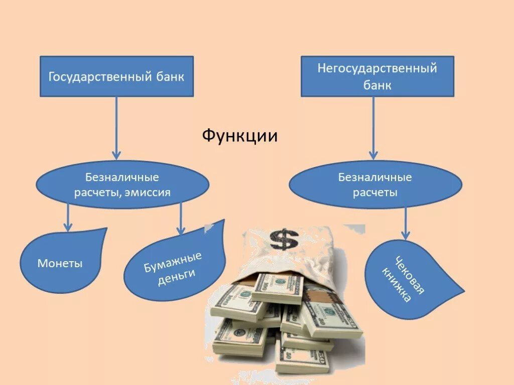 Разница государственный и негосударственный. Эмиссия безналичных денег. Безналичный расчет. Негосударственные банки. Эмиссия бумажных денег.