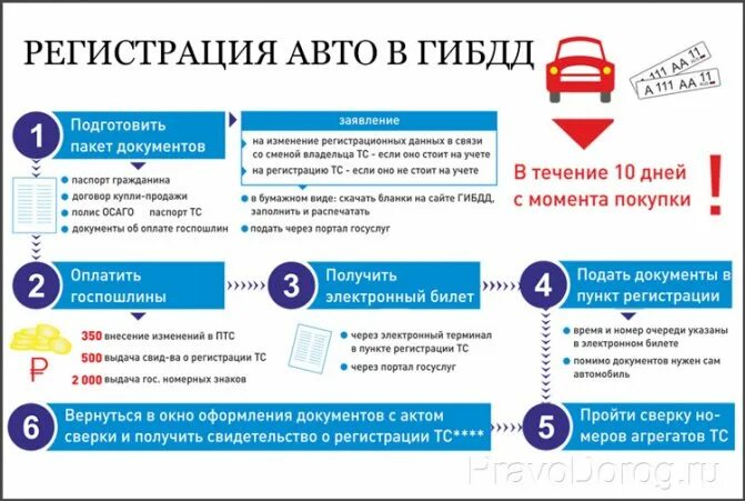 Постановка на учет после 10 дней. Правила регистрации автомобиля. Постановка авто на учет в ГИБДД. Как правильно поставить машину на учет. Сколько можно ездить без номеров на новой машине.