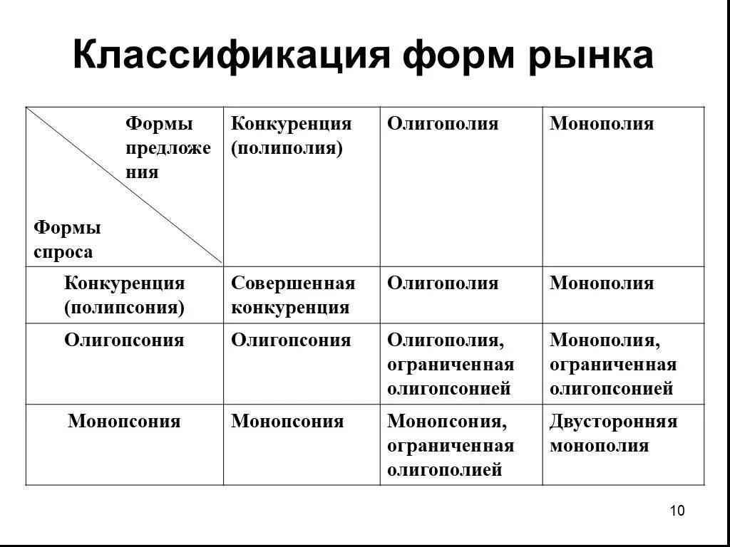 Модели организации рынка. Олигополия Монополия и чистая конкуренция таблица. Структура рынка Монополия олигополия. Типы рыночных структур. Классификация форм рынка.