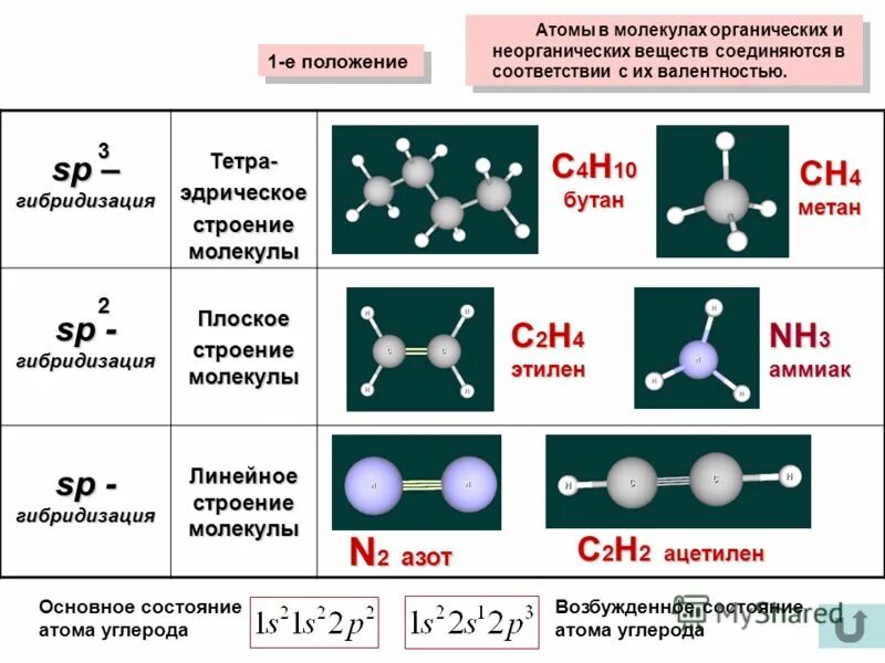 Геометрическая форма частицы. Sp3 sp2 SP гибридизация атомов углерода таблица. Sp2 -гибридизации органическая химия. SP sp2 sp3 гибридизация таблица. Пространственное строение органических соединений.