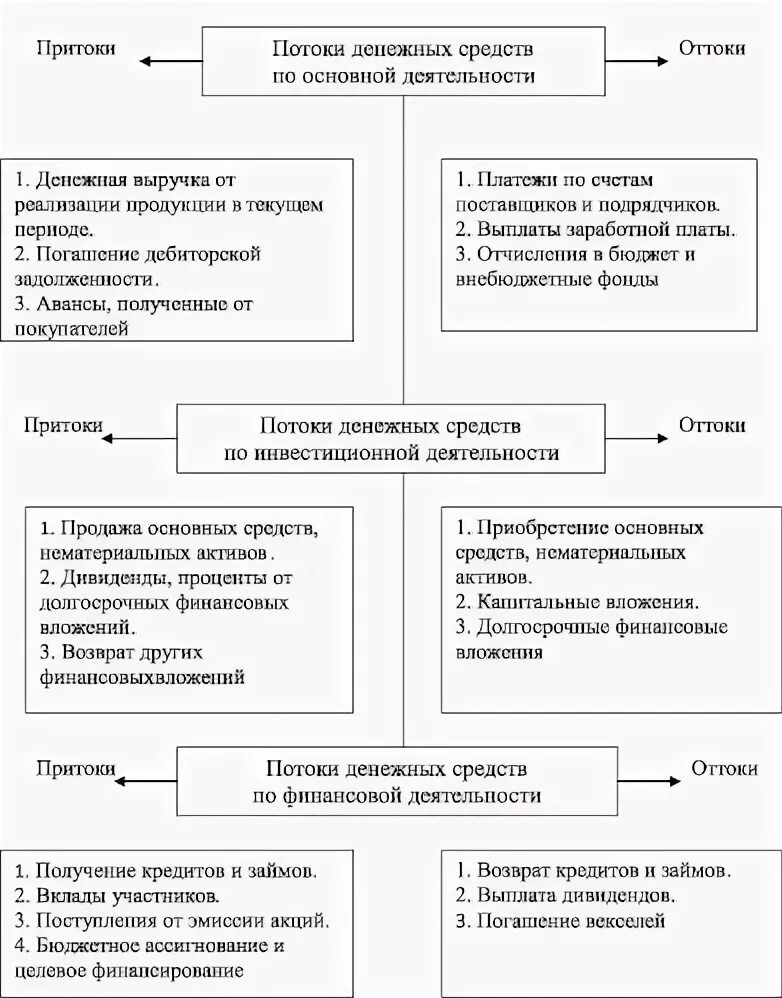 Анализ денежных средств курсовая работа