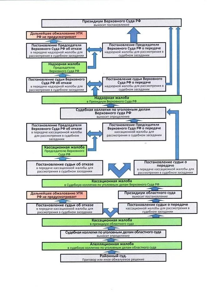 Порядок рассмотрения жалобы судом кассационной инстанции. Схема обжалования судебных решений по административным делам. Схема обжалования приговора по уголовному делу. Схема обжалования судебных решений в уголовном процессе. Схема кассационного обжалования судебных решений по уголовным.