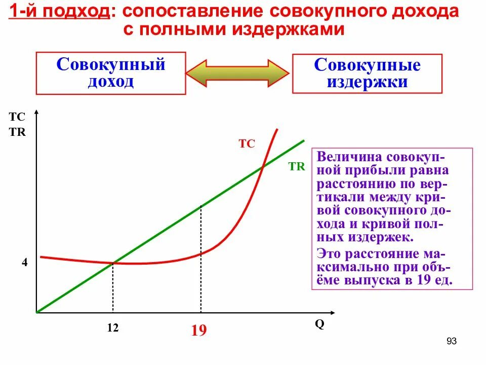 График валовый доход прибыль совокупные издержки. Совокупный доход меньше совокупных издержек. Совокупная ввручка и совокупные изд. Кривая общей выручки и кривая общих издержек.