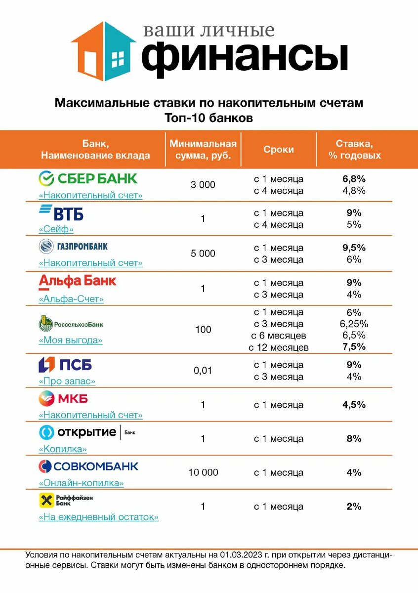 Банки вклады. Топ 10 банков России. Самый выгодный вклад в банке. Банки топ 10. Топ банки по активам