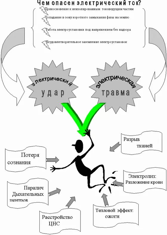 Электрический ток опасен для жизни. Опасность электрического тока для человека. Чем опасен ток. Чем опасен электрический ток. Опасность Эл тока для человека.