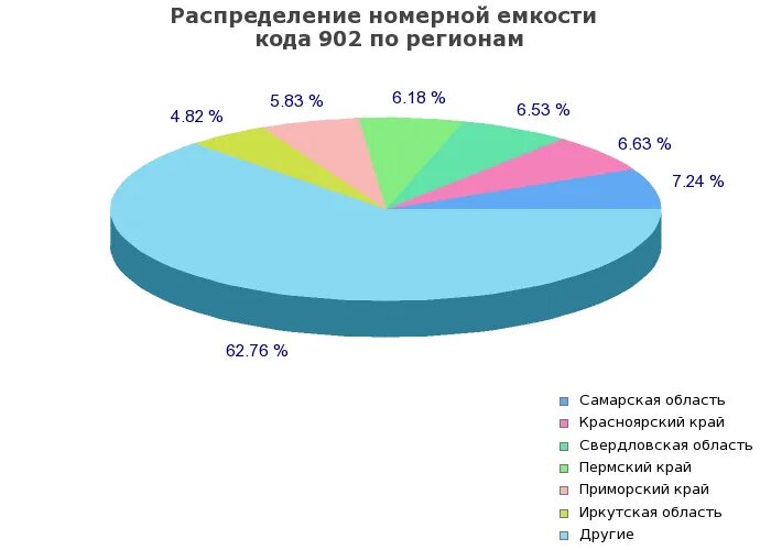 902 чей оператор и регион. Номерная емкость 958. номерная емкость кода 846. код 902 регион мобильный. номерная емкость 993.
