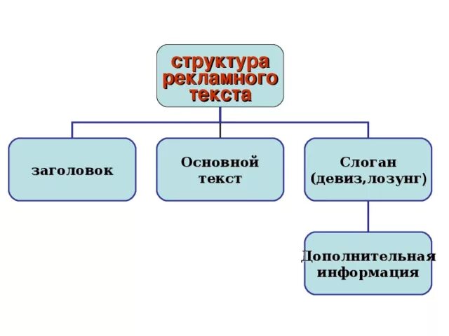 Компоненты рекламного текста. Компоненты рекламного текста
