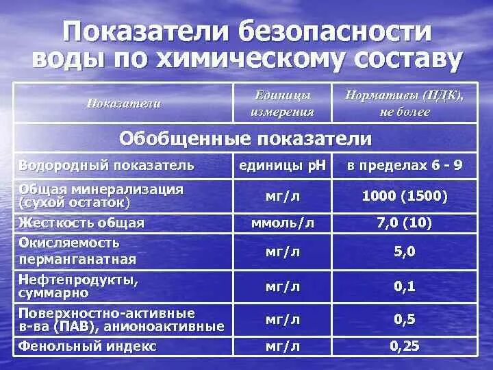 Нормы содержания воды в питьевой воде. Содержание остаточного хлора в питьевой воде. Основные показатели питьевой воды. Химические показатели воды норма. Показатели характеризующие качество питьевой воды.