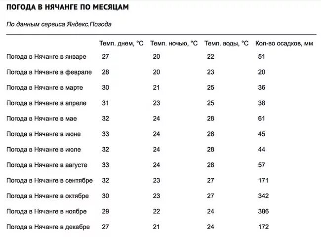 Нячанг погода по месяцам