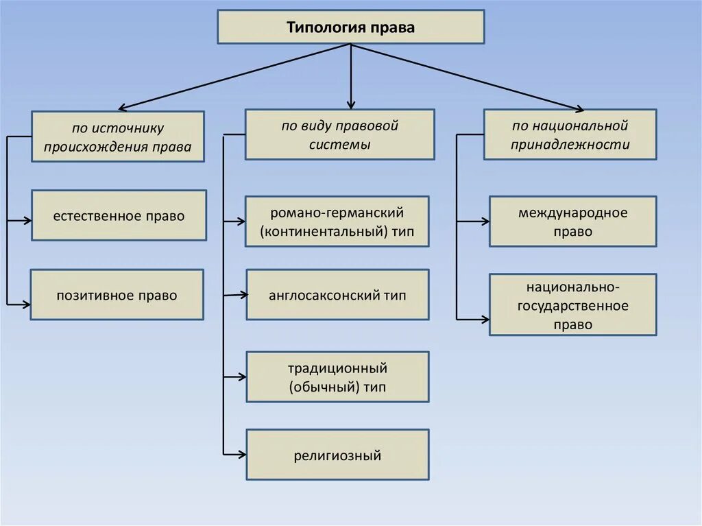 Типология правовых систем. Основные подходы к типологии правовых систем. Понятие правовой системы типология правовых систем. Современная типология и классификация правовых систем.