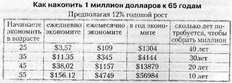 Как накопить миллион рублей за год. Как накопить миллион. Как накопить 1000000 за год. Как накопить 1 миллион за год. Как накопить миллион таблица.