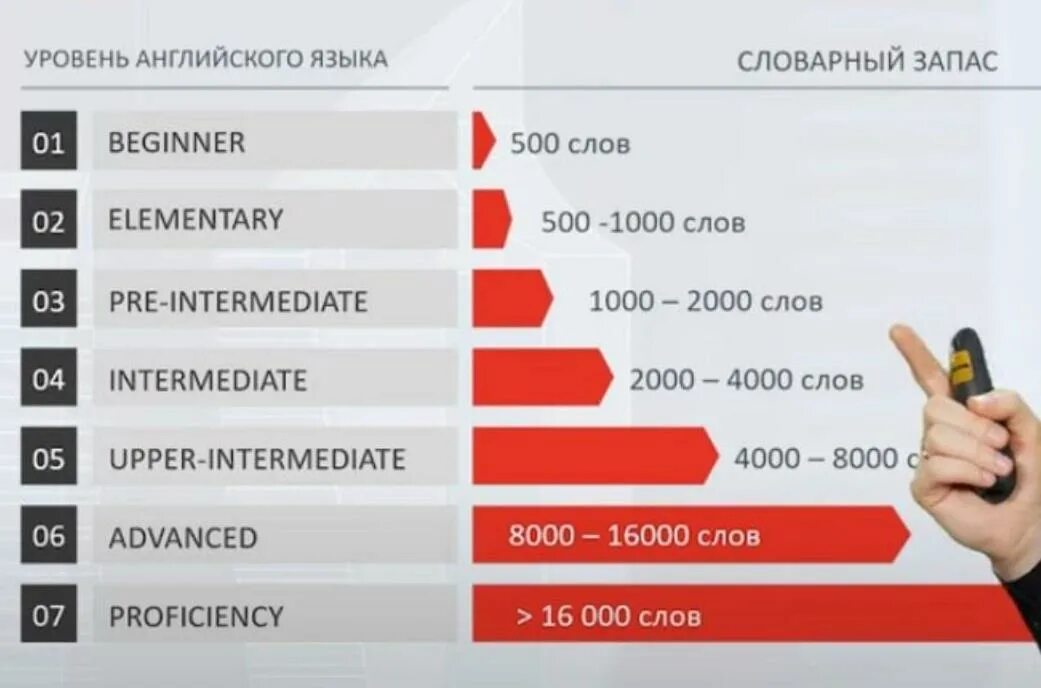 Уровни английского языка. Уровни знания английского языка. Словарный запас по уровням. Уровни английского языка словарный запас. English level 2