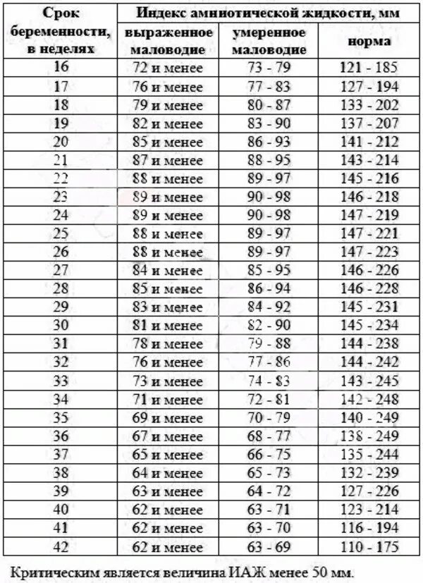 Норма околоплодных вод в 34 недели беременности. Индекс амниотической жидкости норма беременности. Индекс амниотической жидкости в 32 недели беременности норма. Индекс амниотической жидкости в 32 недели беременности. В см 38 недель