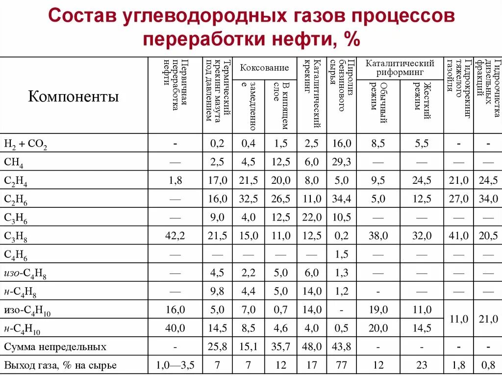 Углеводород анализ. Состав углеводородных газов процессов переработки нефти, %. Состав углеводородного газа. Углеводородные ГАЗЫ. Химический состав углеводородного газа.